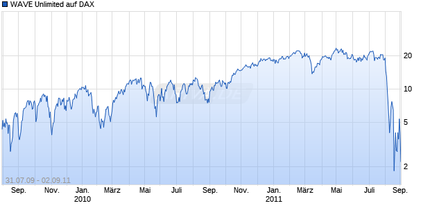 WAVE Unlimited auf DAX [Deutsche Bank AG] Chart