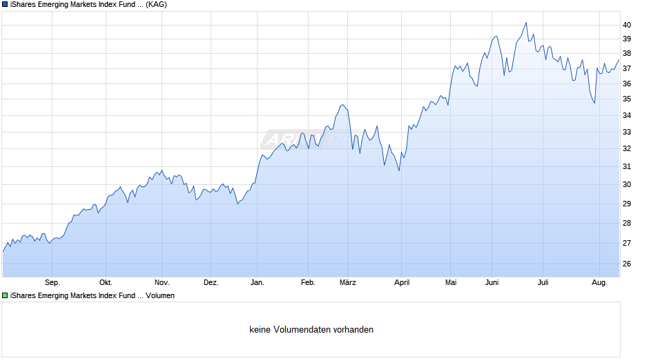 iShares Emerging Markets Index Fund (IE) Institut. Acc. EUR Chart