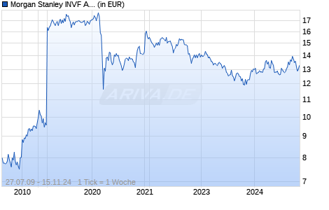 Morgan Stanley INVF Asian Property Fund (USD) IX Chart