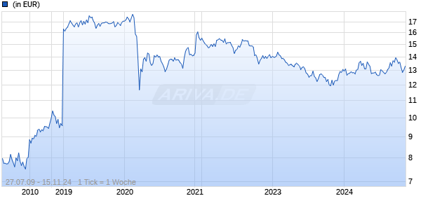 Morgan Stanley INVF Asian Property Fund (USD) IX Chart