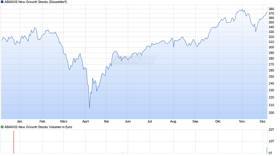 ABAKUS New Growth Stocks Chart