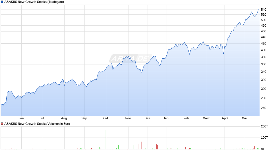 ABAKUS New Growth Stocks Chart