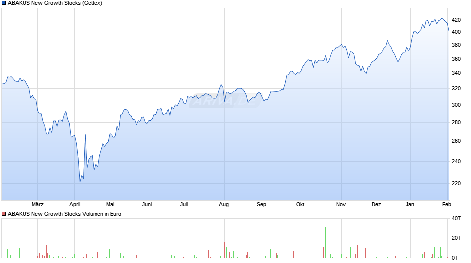 ABAKUS New Growth Stocks Chart