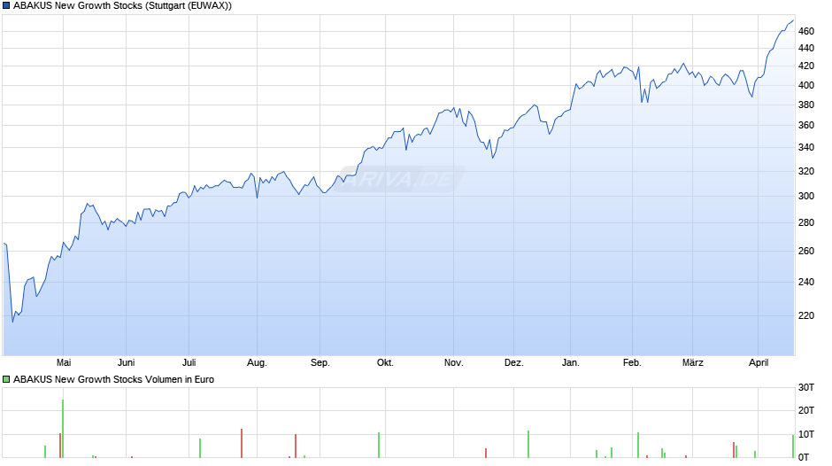 ABAKUS New Growth Stocks Chart