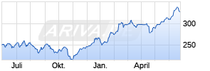 ABAKUS New Growth Stocks Chart
