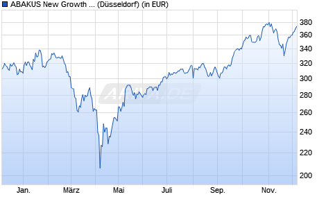 Performance des ABAKUS New Growth Stocks (WKN A0RGKU, ISIN LU0418573316)