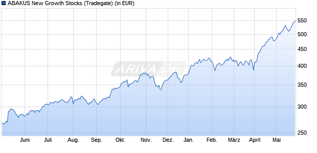 Performance des ABAKUS New Growth Stocks (WKN A0RGKU, ISIN LU0418573316)