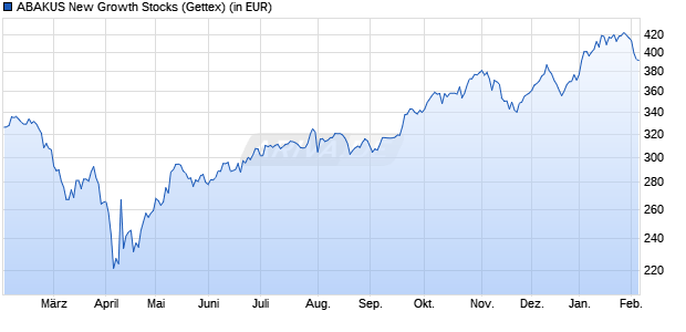 Performance des ABAKUS New Growth Stocks (WKN A0RGKU, ISIN LU0418573316)