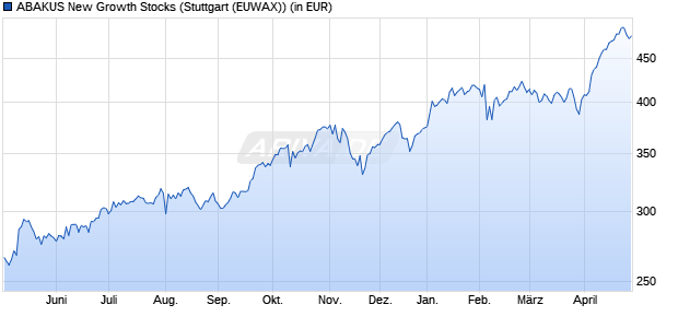 Performance des ABAKUS New Growth Stocks (WKN A0RGKU, ISIN LU0418573316)