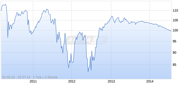 SANTANDER FIN.09/UND. FLR Chart
