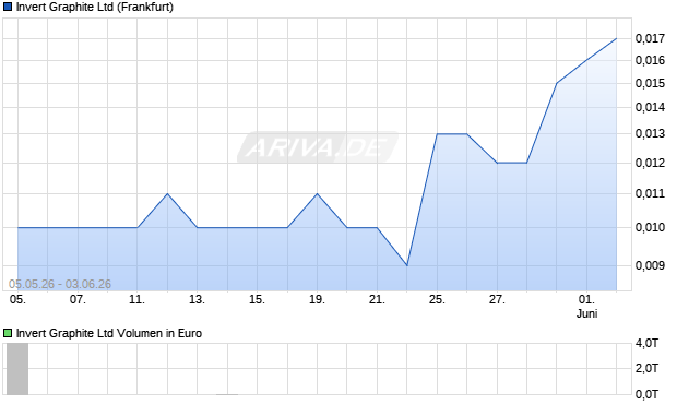 Invert Graphite Aktie Chart