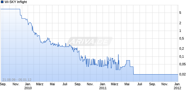 Wi-SKY Inflight Chart