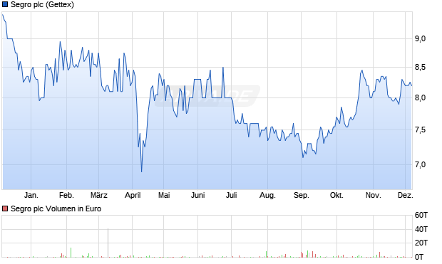 Segro Aktie Chart