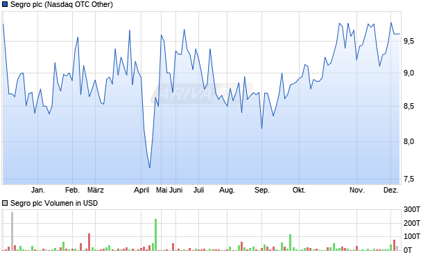 Segro Aktie Chart