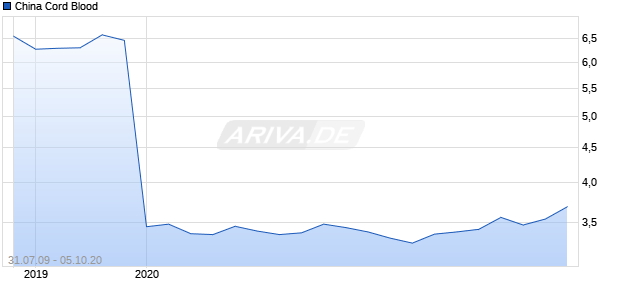 China Cord Blood Chart