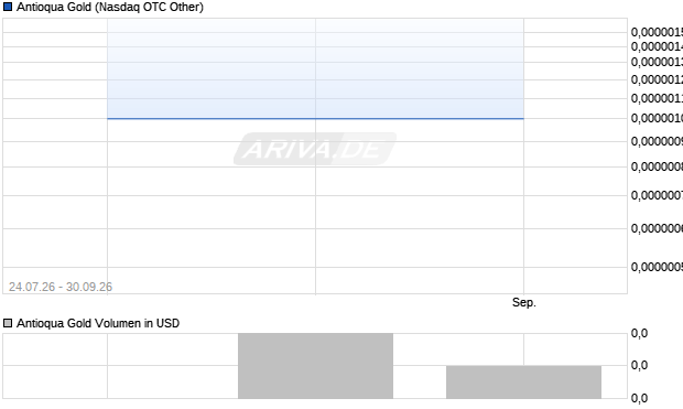 Antioqua Gold Aktie Chart