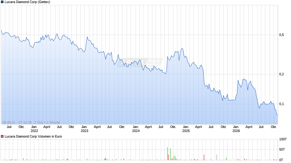 Lucara Diamond Chart