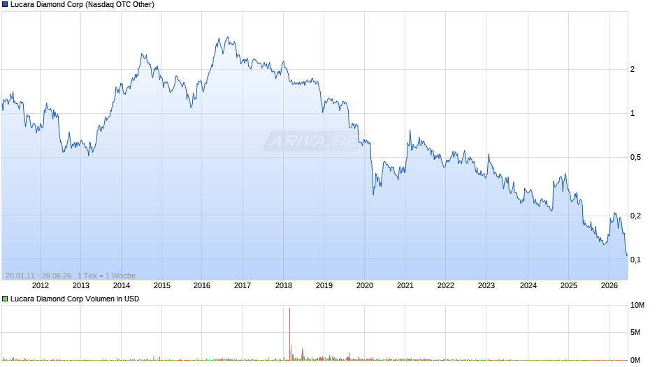 Lucara Diamond Chart