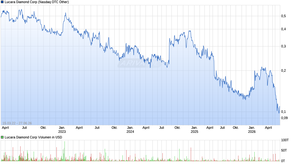 Lucara Diamond Chart