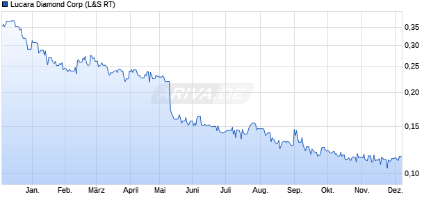 Lucara Diamond Aktie Chart