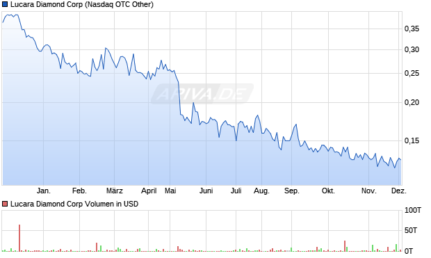 Lucara Diamond Aktie Chart