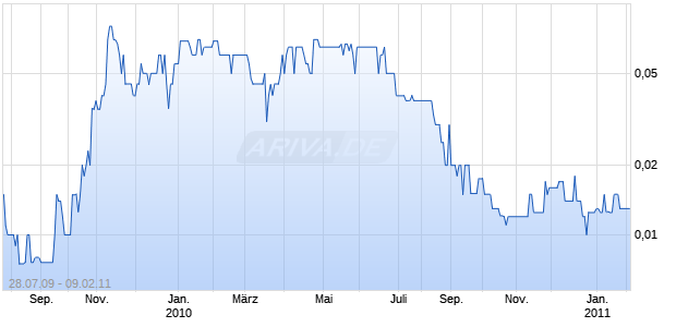 ATC Healthcare Inc Chart