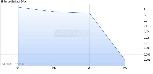 Turbo Bull auf DAX [Citigroup GM Deutschland AG & Co. KGaA] Chart