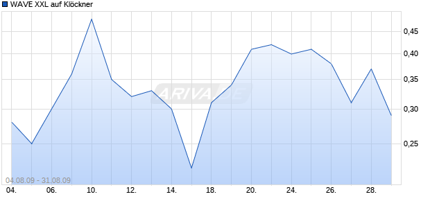 WAVE XXL auf Kl&ouml;ckner [Deutsche Bank] Chart