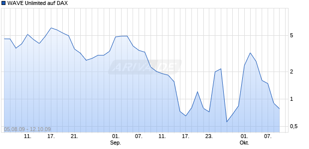 WAVE Unlimited auf DAX [Deutsche Bank] Chart