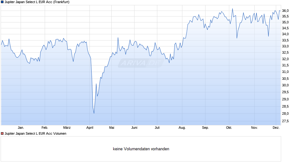 Jupiter Japan Select L EUR Acc Chart