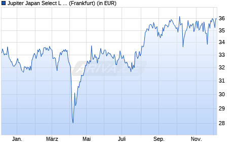 Performance des Jupiter Japan Select L EUR Acc (WKN A0RMWY, ISIN LU0425092995)