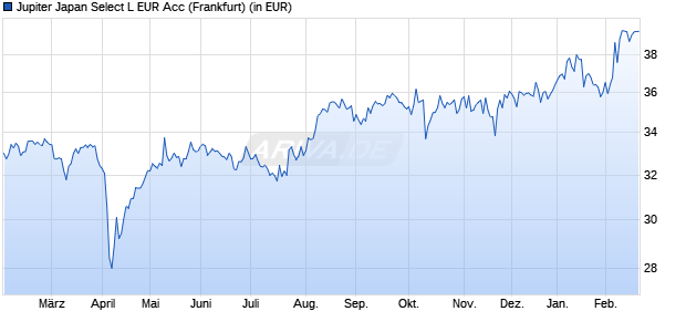 Performance des Jupiter Japan Select L EUR Acc (WKN A0RMWY, ISIN LU0425092995)