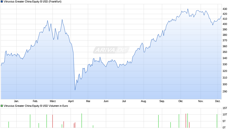 Vitruvius Greater China Equity B USD Chart