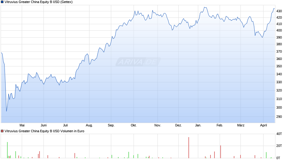 Vitruvius Greater China Equity B USD Chart