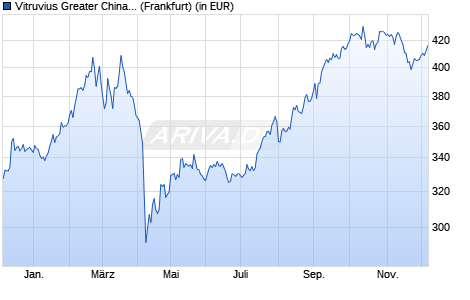 Performance des Vitruvius Greater China Equity B USD (WKN A0X9LD, ISIN LU0431685097)