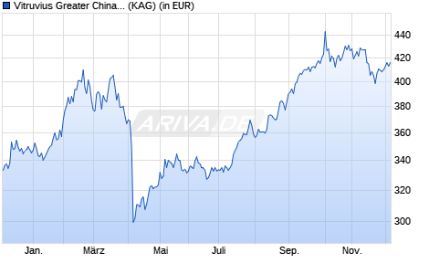 Performance des Vitruvius Greater China Equity B USD (WKN A0X9LD, ISIN LU0431685097)