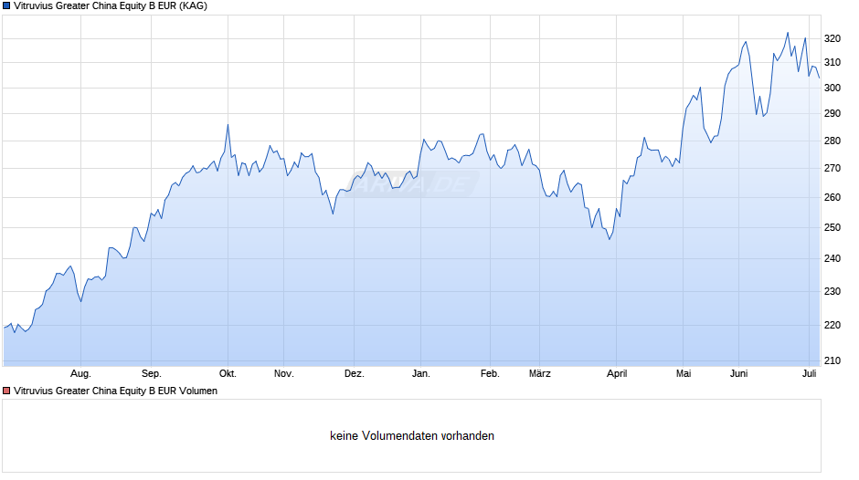 Vitruvius Greater China Equity B EUR Chart