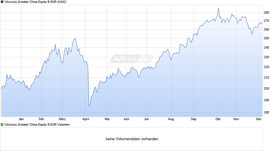 Vitruvius Greater China Equity B EUR Chart