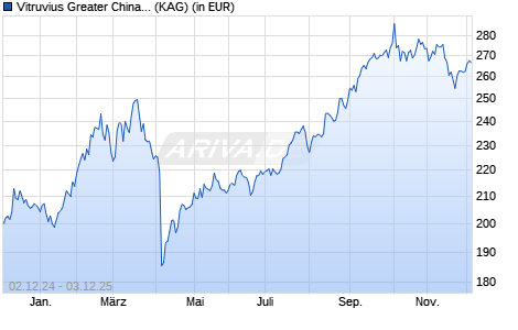 Performance des Vitruvius Greater China Equity B EUR (WKN A0X9LE, ISIN LU0431685253)