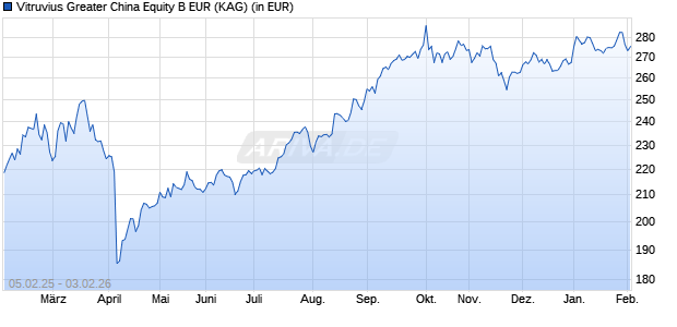 Performance des Vitruvius Greater China Equity B EUR (WKN A0X9LE, ISIN LU0431685253)