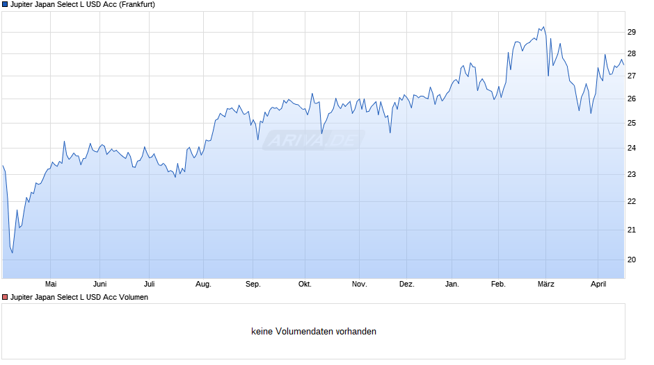 Jupiter Japan Select L USD Acc Chart