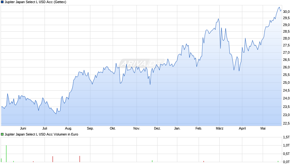 Jupiter Japan Select L USD Acc Chart