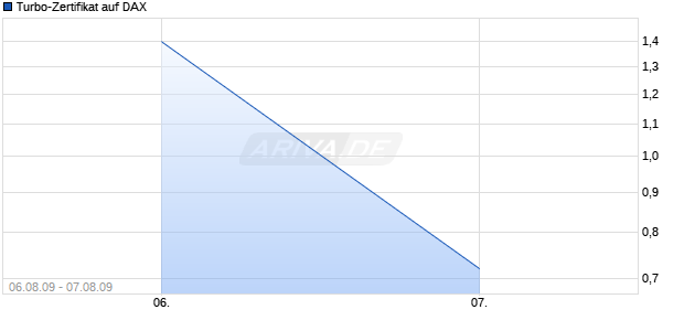 Turbo-Zertifikat auf DAX [Lang & Schwarz] Chart