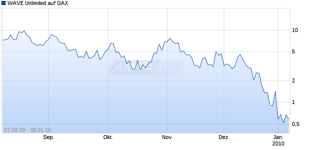 WAVE Unlimited auf DAX [Deutsche Bank] Chart