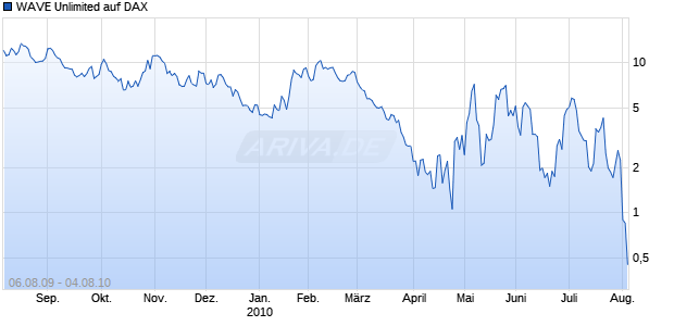 WAVE Unlimited auf DAX [Deutsche Bank] Chart