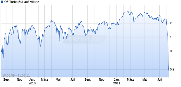 OE Turbo Bull auf Allianz [Citigroup Global Markets Deutschland AG] Chart