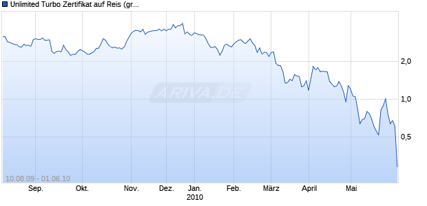 Unlimited Turbo Zertifikat auf Reis (grob) CBOT [Commerzbank AG] Chart