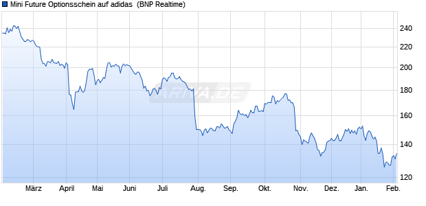 Mini Future Optionsschein auf adidas [BNP Paribas E. (WKN: BN3XPY) Chart