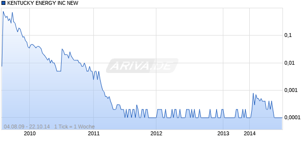 KENTUCKY ENERGY INC NEW Chart
