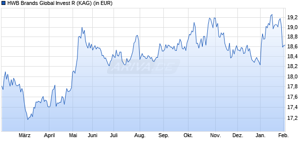 Performance des HWB Brands Global Invest R (WKN A0X89F, ISIN LU0438415993)